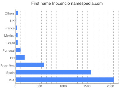 prenom Inocencio