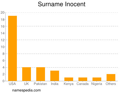 nom Inocent