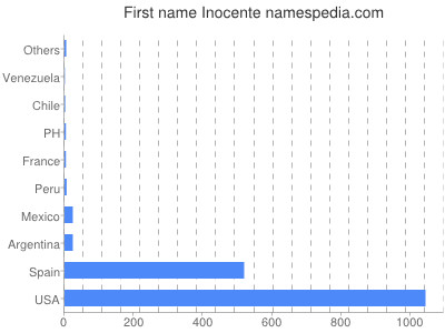 Given name Inocente