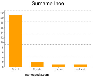 Familiennamen Inoe