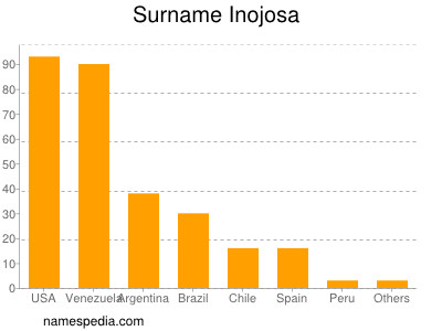 Familiennamen Inojosa