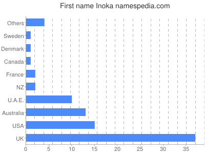 Vornamen Inoka