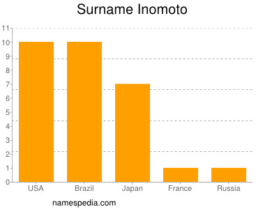 Surname Inomoto