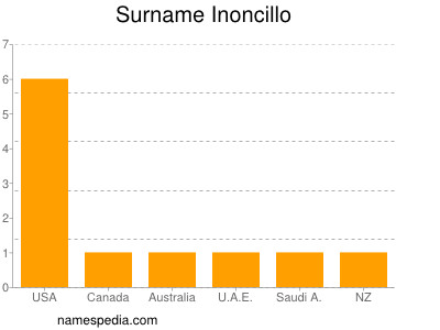 Familiennamen Inoncillo