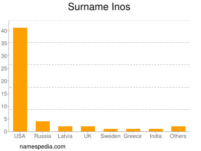 Familiennamen Inos