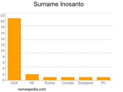 Familiennamen Inosanto