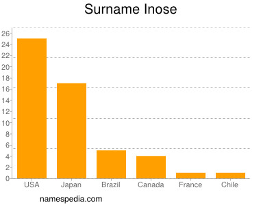 Surname Inose