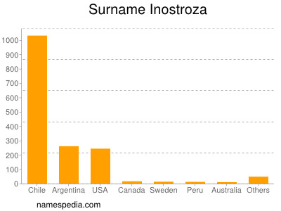 Familiennamen Inostroza