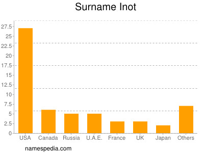 Surname Inot
