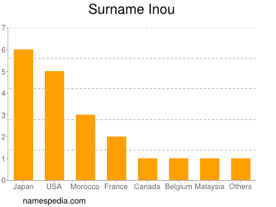 Familiennamen Inou