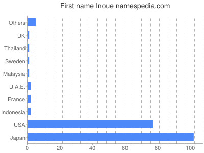 Given name Inoue