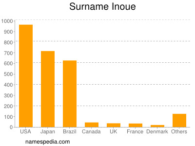 Surname Inoue