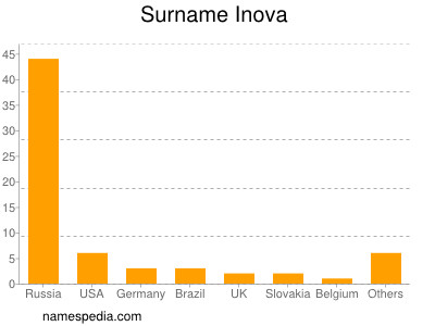 Familiennamen Inova