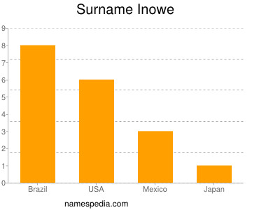 Familiennamen Inowe