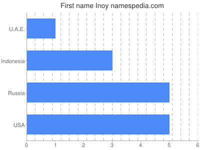 prenom Inoy