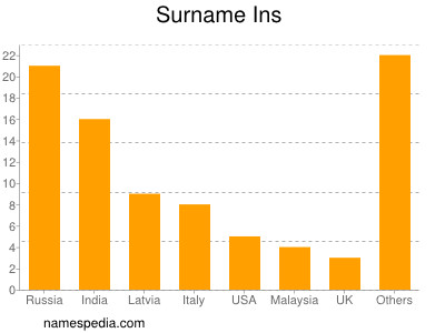 Familiennamen Ins