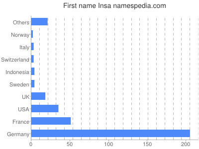 Vornamen Insa