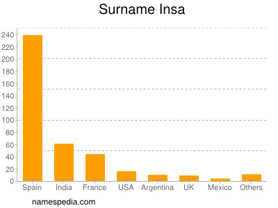 Familiennamen Insa