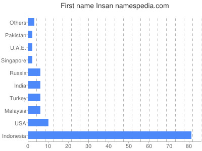 prenom Insan