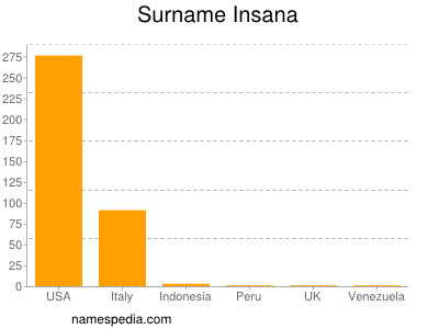 Familiennamen Insana