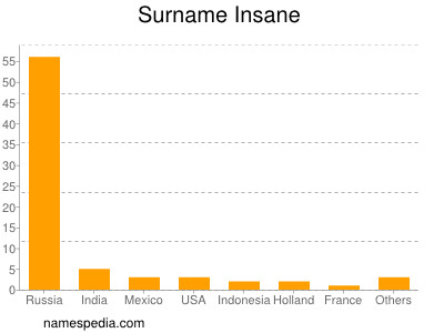 Familiennamen Insane