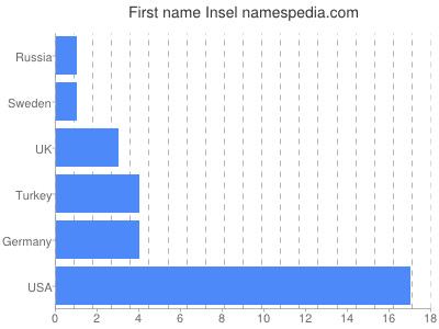 Given name Insel