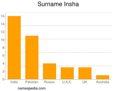 Familiennamen Insha