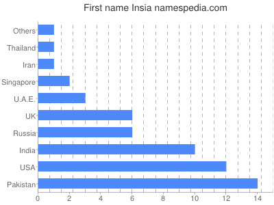 prenom Insia