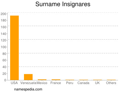 Surname Insignares