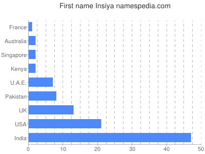 prenom Insiya