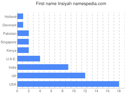 Vornamen Insiyah