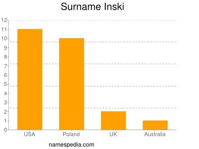 Familiennamen Inski