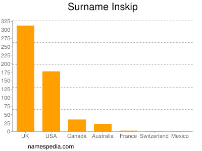 Familiennamen Inskip