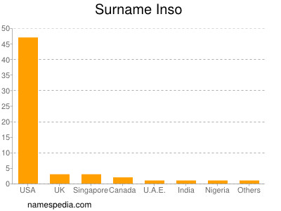 Surname Inso