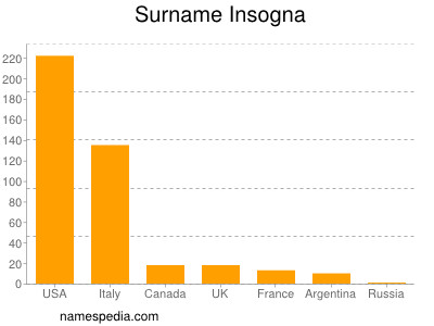 nom Insogna