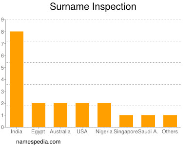 Familiennamen Inspection