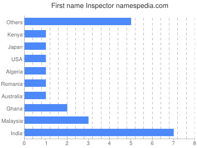 prenom Inspector