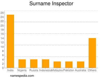 Surname Inspector