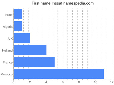 Given name Inssaf