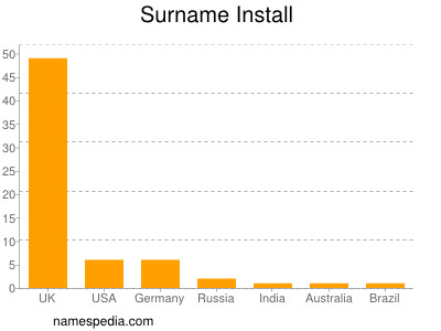 nom Install