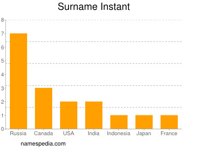 Familiennamen Instant