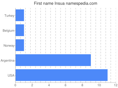 Vornamen Insua