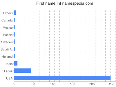 Given name Int