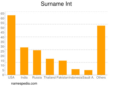 Surname Int