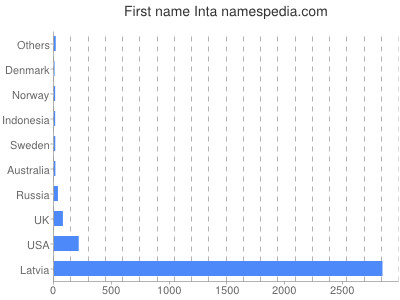 Given name Inta