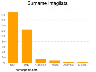 Surname Intagliata