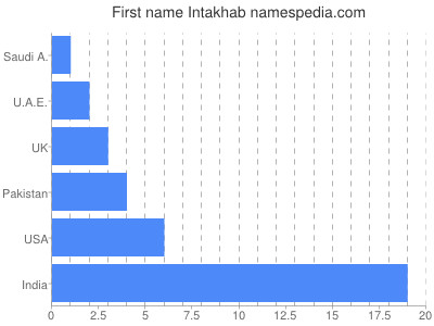 prenom Intakhab