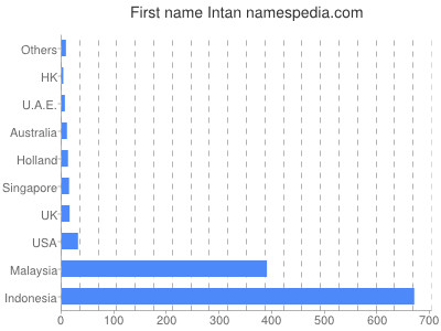 Given name Intan