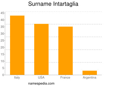 Familiennamen Intartaglia