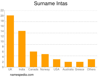 Surname Intas